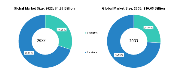 Cell and Gene Therapy Manufacturing QC Market
